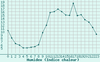 Courbe de l'humidex pour Lans-en-Vercors (38)