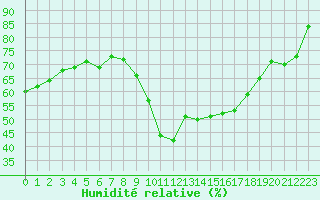 Courbe de l'humidit relative pour Puissalicon (34)