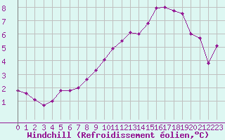 Courbe du refroidissement olien pour Chlons-en-Champagne (51)
