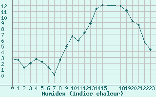 Courbe de l'humidex pour Grandfresnoy (60)