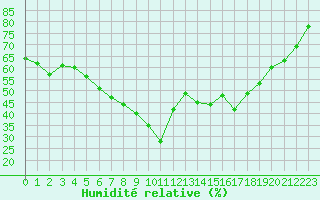 Courbe de l'humidit relative pour Cannes (06)