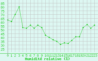 Courbe de l'humidit relative pour Nmes - Courbessac (30)