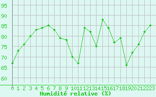 Courbe de l'humidit relative pour Roissy (95)