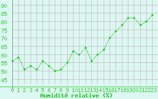 Courbe de l'humidit relative pour Boulogne (62)