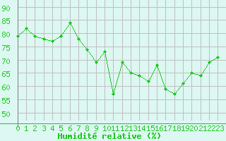 Courbe de l'humidit relative pour La Rochelle - Aerodrome (17)