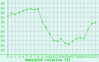 Courbe de l'humidit relative pour Saint-Jean-de-Vedas (34)