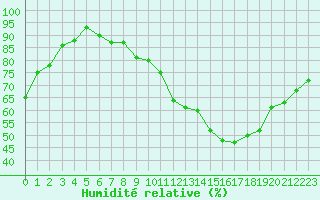 Courbe de l'humidit relative pour Villacoublay (78)