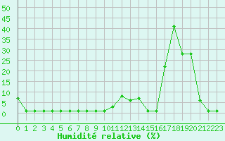 Courbe de l'humidit relative pour Liefrange (Lu)