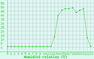 Courbe de l'humidit relative pour Saint-Michel-Mont-Mercure (85)