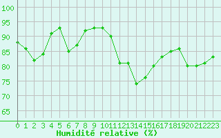 Courbe de l'humidit relative pour Lannion (22)