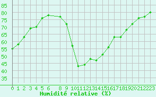 Courbe de l'humidit relative pour Vias (34)