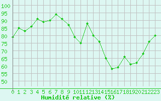 Courbe de l'humidit relative pour Carrion de Calatrava (Esp)