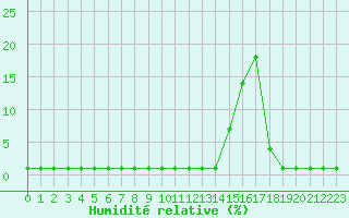 Courbe de l'humidit relative pour Liefrange (Lu)