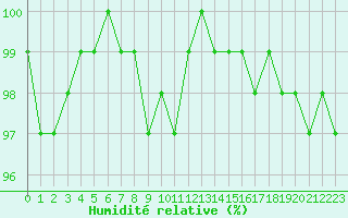 Courbe de l'humidit relative pour Lons-le-Saunier (39)