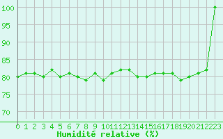 Courbe de l'humidit relative pour Agde (34)