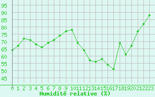 Courbe de l'humidit relative pour Auffargis (78)