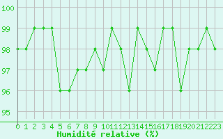 Courbe de l'humidit relative pour Lemberg (57)