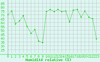Courbe de l'humidit relative pour Castres-Nord (81)