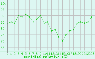 Courbe de l'humidit relative pour Grasque (13)