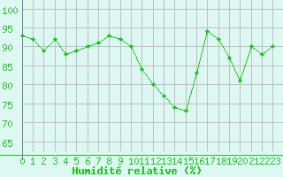 Courbe de l'humidit relative pour Bulson (08)