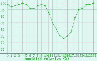 Courbe de l'humidit relative pour Herhet (Be)