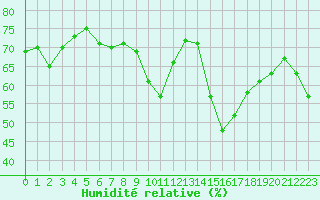 Courbe de l'humidit relative pour Haegen (67)