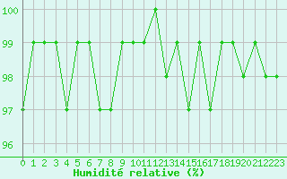 Courbe de l'humidit relative pour Lignerolles (03)