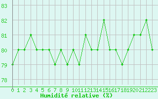 Courbe de l'humidit relative pour Courcouronnes (91)