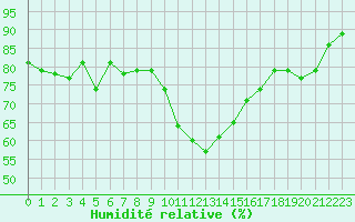 Courbe de l'humidit relative pour Saint-Amans (48)