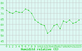 Courbe de l'humidit relative pour Cap Corse (2B)