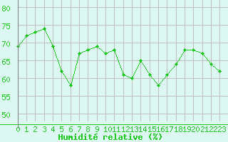 Courbe de l'humidit relative pour Le Puy - Loudes (43)