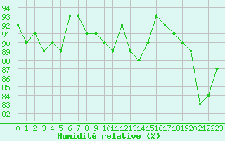 Courbe de l'humidit relative pour Cernay-la-Ville (78)