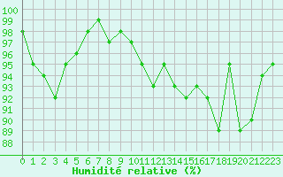 Courbe de l'humidit relative pour Cernay-la-Ville (78)