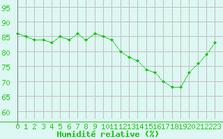 Courbe de l'humidit relative pour Les Herbiers (85)