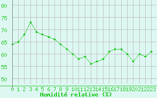 Courbe de l'humidit relative pour Lyon - Bron (69)