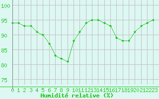 Courbe de l'humidit relative pour Nostang (56)