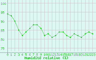 Courbe de l'humidit relative pour Woluwe-Saint-Pierre (Be)