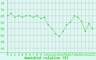 Courbe de l'humidit relative pour Saint-Vran (05)