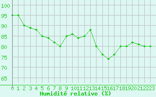Courbe de l'humidit relative pour Orange (84)