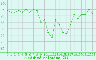 Courbe de l'humidit relative pour Kernascleden (56)