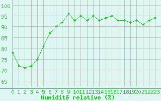 Courbe de l'humidit relative pour Prigueux (24)