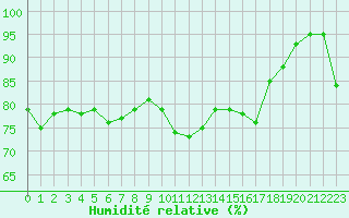 Courbe de l'humidit relative pour Alistro (2B)