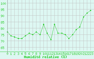 Courbe de l'humidit relative pour Pontoise - Cormeilles (95)