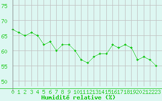 Courbe de l'humidit relative pour Taradeau (83)