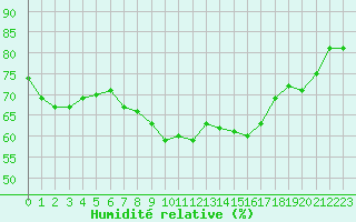 Courbe de l'humidit relative pour Cap Corse (2B)