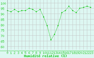 Courbe de l'humidit relative pour Bellefontaine (88)
