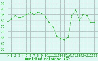 Courbe de l'humidit relative pour Sisteron (04)