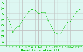 Courbe de l'humidit relative pour Lannion (22)