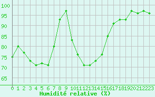 Courbe de l'humidit relative pour Sermange-Erzange (57)