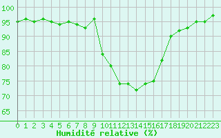 Courbe de l'humidit relative pour Chartres (28)